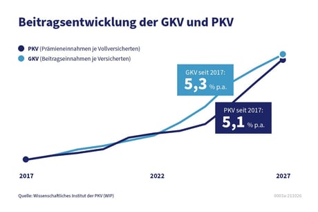 Beitragsentwiclung_GKV-PKV_web