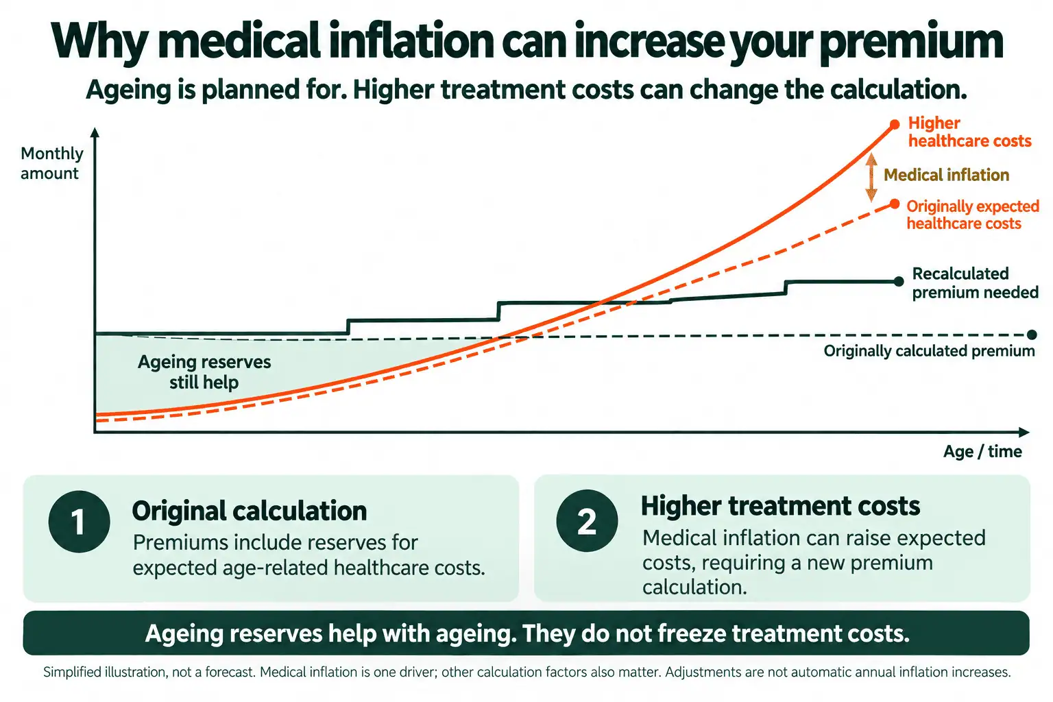 Medizinische Inflation kann Beiträge erhöhen