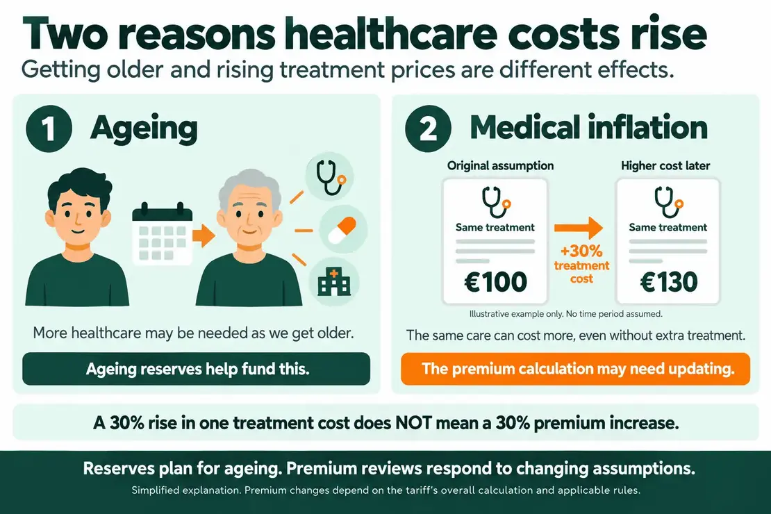 why prices increase for private health insurance