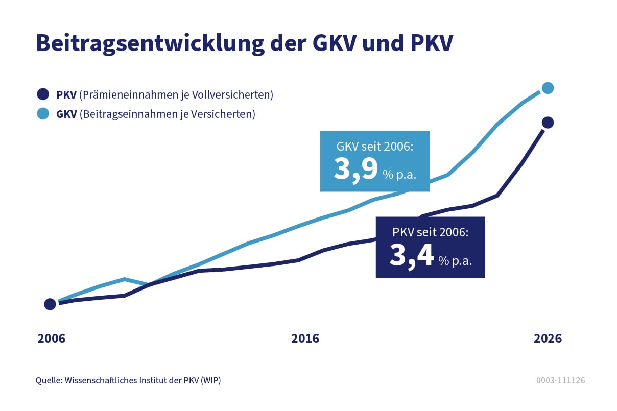 csm_Beitragsentwiclung_GKV-PKV_web_9e4c2dd37b
