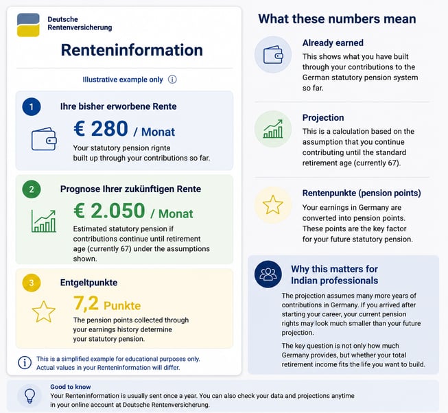 Illustrative Renteninformation example showing € 280 per month already earned, € 2,050 per month projected pension and 7.2 Rentenpunkte.