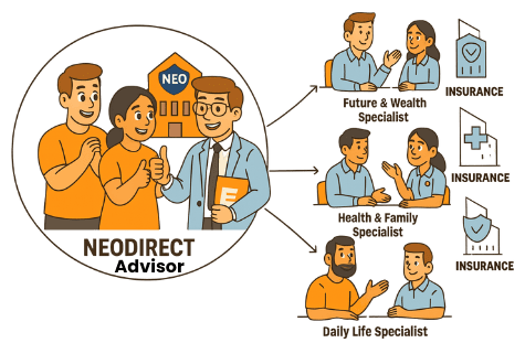 Neodirect insurance Advisor ( Versicherungsmakler für Inder ) Graphic expalnation