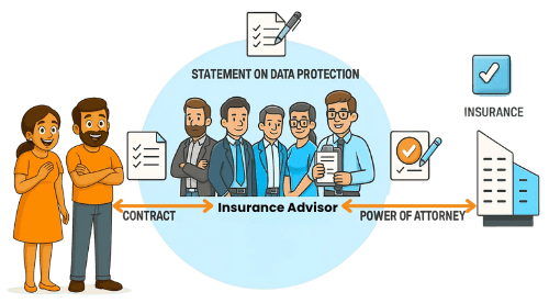 Nodirect insurance Advisoe (Versicherungsmakler) Documents handling explanation