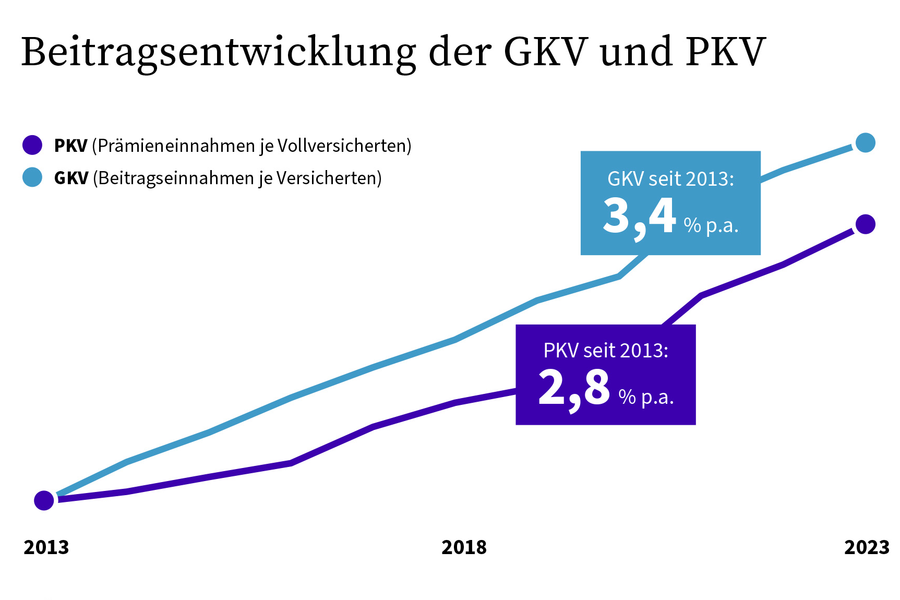 csm_Infografik_Beitragsvergleich_10_Jahre_0d7e9aaa30